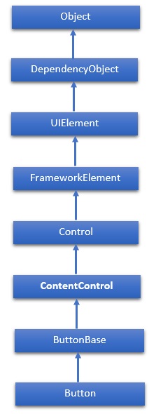 Button Hierarchy