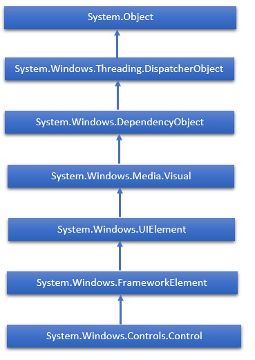 Controls Hierarchy