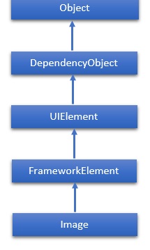 Image Hierarchy