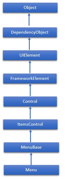 Menu Hierarchy