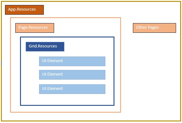 Resource Scope