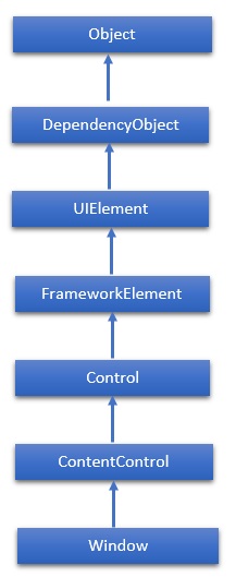 Window Hierarchy