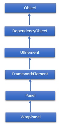 WrapPanel Hierarchy