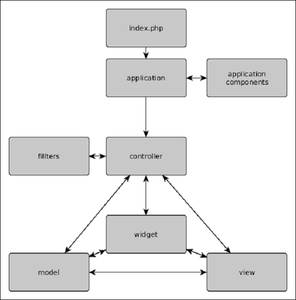 Application Structure