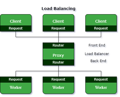 load-balancing