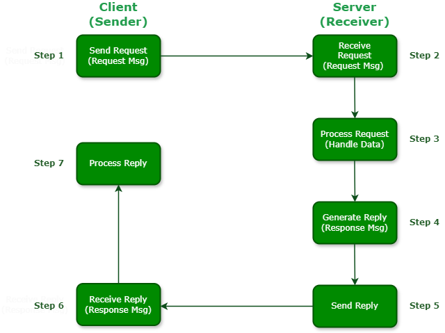 Synchronous Message Processing