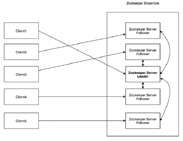 Architecture of ZooKeeper